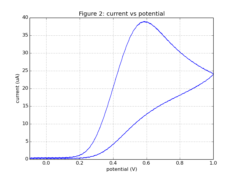 _images/cyclic_example_curr_vs_volt.png